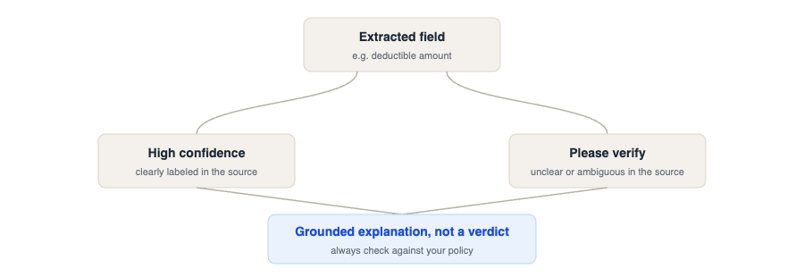 Confidence signal model showing high-confidence vs. please-verify fields
