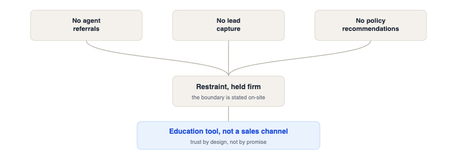 Trust boundary diagram showing excluded features that build trust